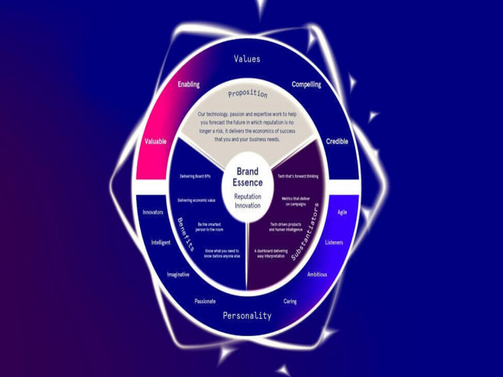 Branding Development