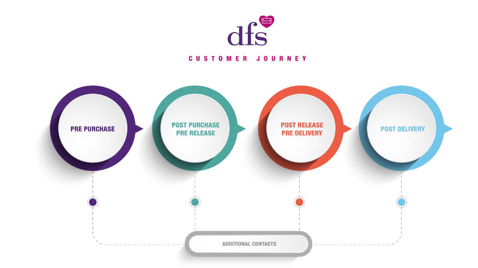 Customer journey presentation