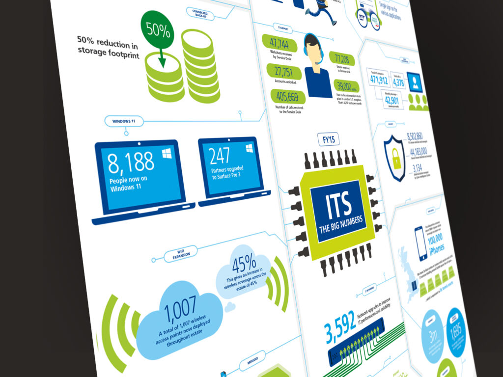 Internal Communications Infographic