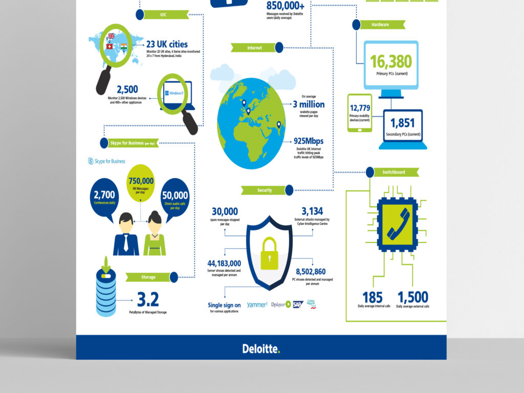 Deloitte – Internal communications infographic